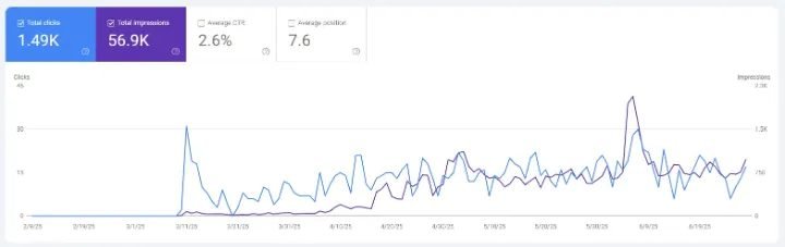 Caso real de la agencia de posicionamiento web Heracode: +1.490 clics desde Google en menos de 4 meses (Search Console)