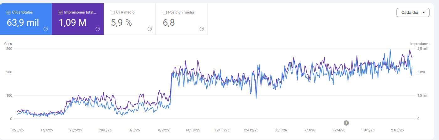 Search Console real de un cliente de Heracode: 63,9 mil clics y 1,09 millones de impresiones en 16 meses, con la curva multiplicando por diez los clics diarios