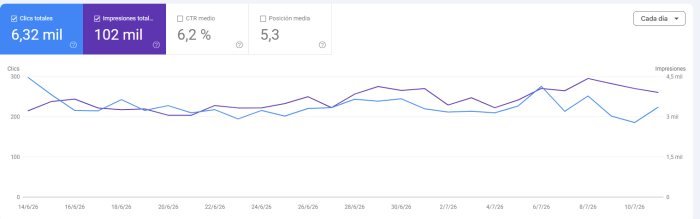 Search Console real de un cliente de Heracode con 6.320 clics en 28 días y posición media 5,3, tráfico estable